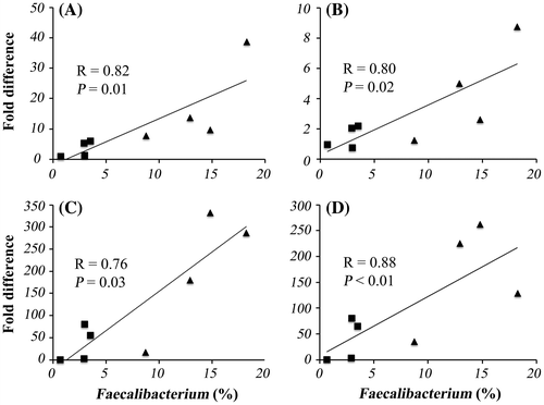 Fig. 1. Correlation of gene expression levels in PBMC with the abundance of genus Faecalibacterium in fecal microbiota.