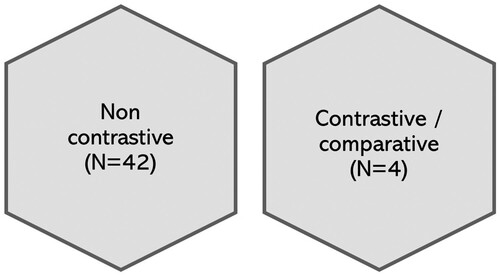 Figure 8. (Non-)contrastive research.