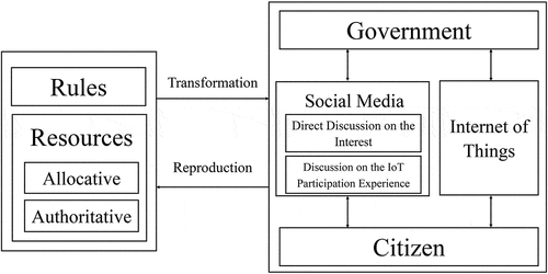 Figure 1. Citizen-led participation process for public value co-creation: Perspective of structuration theory.
