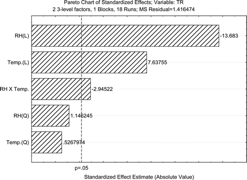 Figure 4. Pareto chart showing the effect of RH and temperature on transpiration rate of pomegranate arils, and both the interaction factors at p = 0.05 indicated with vertical dashed lines. Figura 4. Gráfico de pareto mostrando el efecto de la humedad relativa y temperatura en la velocidad de transpiración de arilos de granada, y el efecto de sus interacciones para un p = 0,05 indicado por la línea discontinua vertical.