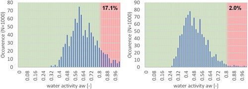 Figure 4. Histogram for number of cases with different water activity results. Values >0.8 correspond to cases with substantial mould risk. Left: Result for standard newly constructed multifamily building in Vienna. The remaining parameters are defined by the stored PDFs. Right: Results for newly constructed multifamily building in Vienna with minimal thermal bridges (Passive House standard) and low humidity load assumption.