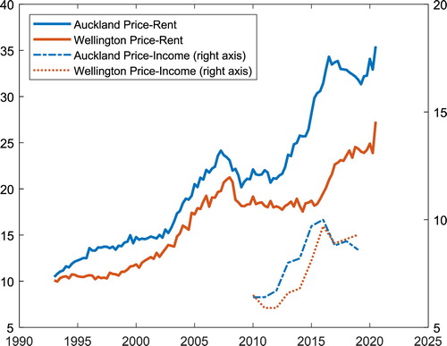 Figure 2. Quarterly price-rent (PR) ratios and annual price-income (PI) ratios for Auckland and Wellington. PR ratios span 1990Q1 to 2020Q4. PI ratios span 2010 to 2019. PI ratios obtained from Demographia annual reports, 2011 to 2019. Regional median rents obtained from Ministry of Business, Innovation and Employment. A four-quarter backwards moving average is applied to rents to smooth-out seasonal effects.