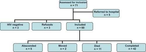 Figure 1 Flowchart for the participation in the program.