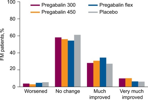 Figure 1 Shift in pain severity category from baseline to endpoint for FM patients.