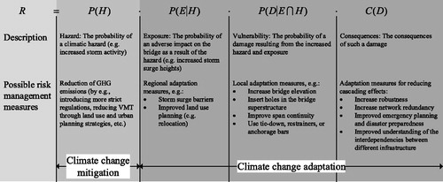 Figure 2. Different ways for managing climate change risks.