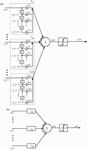 Figure 1. Architecture of one unit of the FIR-type (NN): (a) detailed and (b) simplified figure.