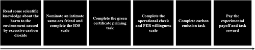 Figure 2 Experimental procedures of Study 1.