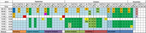 Figure 1. Outline of the EAC course in 2012. The course started with five modules where the theory of the course was given. The course ended with a final lab project that started with a planning session followed by lab work. Activities where teachers were present were as follows: course introduction lectures (I), base group meetings (B), case seminars (C), laboratory work (L), feedback session about lab report writing (G), question sessions (F), workshops (Ws) and oral presentations by the students (O). Deadlines for lab reports (D), computer lab sessions (W) and course evaluations (E) were also scheduled. Apart from these activities the students needed to manage their time to enable time for their own theory acquisition, preparing scheduled activities and writing assignments (log, group wiki, lab reports) (blue areas of the course schedule).