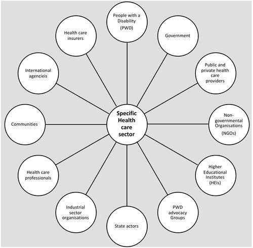 Figure 2. Example Stakeholder Map showing a representation of stakeholders (actors) within a health sector in a Low Resource Setting. Adapted from Freeman (1984).