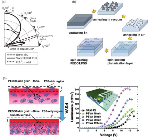 Figure 3. Application of the PEDOT:PSS electrodes to OLEDs. (a) Angular emission profiles of OLEDs with ITO and PEDOT:PSS. (b) Schematic process for forming metal-oxide-based light extraction systems. (c) Schematic surface morphology modification of the PEDOT:PSS films through solvent vapor annealing, and the luminance–voltage characteristics of PLEDs using them as anodes. [Reprinted from Cai et al. [Citation21], © 2012, with permission from Wiley-VCH; Kim et al. [Citation22], © 2013, with permission from Wiley-VCH; and Yeo et al. [Citation23], © 2012, with permission from American Chemical Society]