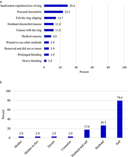 Figure 1. a: Reasons for PVR discontinuation among women in Kenya, Nigeria and Senegal b: Decision-maker regarding PVR discontinuationNote: Multiple responses were allowed in both cases; Number of discontinuations: 34; Source: Women’s interviews