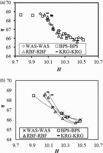 Figure 7. Case II PoF and cluster points for (a) different surrogates and (b) selected cluster points.