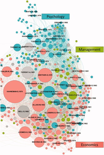 Figure 4. Zoom in on BE core (colour-coded by discipline). Grey nodes are “other” disciplines.