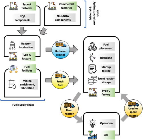 Fig. 5. Third-generation plug-and-play microreactor production scenario.