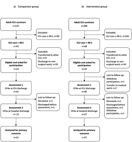 Figure 1. Flow chart of study enrollment in the comparison group (a) and intervention group (b).