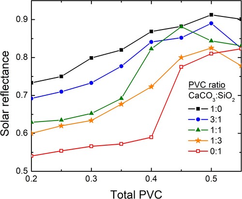 Figure 2. Solar-average reflectance, as a function of a total particle volume concentration, of the paint samples with the ratio between CaCO3 and SiO2 PVC of 1:0 (black solid squares), 3:1 (blue circles), 1:1 (green triangles), 1:3 (orange stars), and 0:1 (red hollow squares). An increase in the concentration of CaCO3 generally improves solar reflectance. Solar reflectance also increases as the total PVC increases, up to a critical total PVC. The critical total PVC is dependent on the PVC ratio.