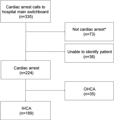 Figure 1 Flow chart of all cardiac arrest calls. *Not cardiac arrest includes loss of consciousness, seizures, and respiratory failure without cardiac arrest, as evaluated by the treating physicians.