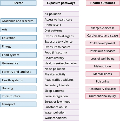 Figure 1. Examples from the included studies, of different urban sectors, exposure pathways and health outcomes affecting health in African cities.