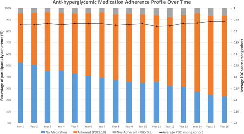 Figure 1 Anti-hyperglycemic medication adherence profile after diagnosis. Patients were grouped based on whether or not taking anti-hyperglycemic medication and adherence levels by proportion of days covered (PDC) categories (adherent: PDC≥0.8, non-adherent: PDC <0.8). The percentage of patients taking anti-hyperglycemic medication and the average PDC score were summarized for each year from diagnosis (Year 1) to Year 16.
