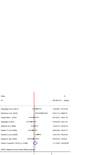 Fig. 6 The pooled odds ratio of the association between sex and self-medication among university students in Ethiopia