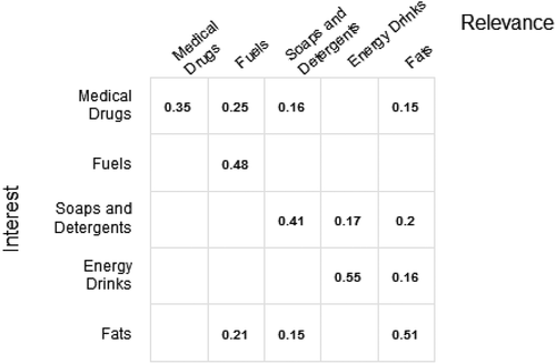 Figure 4. Correlation coefficients between students’ ratings of their perceived interest (rows) and relevance (columns) of the five different topics; correlation coefficients with an associated p-value >.05 (i.e., non-significant) are not displayed in the figure.