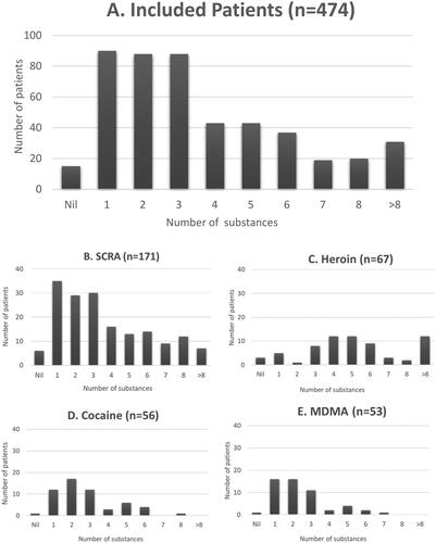 Figure 1. Numbers of separate substances identified by analysis in all those reporting single drug exposure (Panel A) and those reporting SCRA (Panel B), heroin (Panel C), cocaine (Panel D) and MDMA (Panel E).