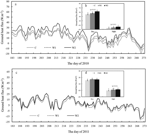 FIGURE 7. Daily ground heat flux from 2 July to 30 September in the control (dotted line), moderately warmed (W1; dashed line), and intensely warmed treatments (W2; solid line) in (a) 2010 and (c) 2011. Average ground heat flux during day and night from 2 July to 30 September in the control (light gray bar), moderately warmed (W1; gray bar), and intensely warmed treatments (W2; black bar) in (b) 2010 and (d) 2011. Different letters indicate statistical significance at P < 0.05 among the three treatments, as determined by ANOVA. Error bars represent the standard error for n = 5.