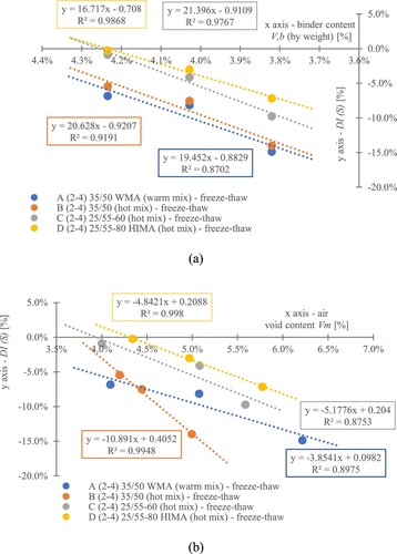 Figure 9. Water and frost impact on mix degradation: (a) Degradation versus binder content. (b) Degradation versus air void content.