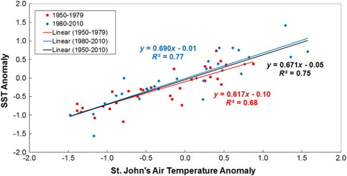 Fig. 2 Scatter diagram between the observed sea surface temperature anomalies (SST, °C) at Station 27 and the observed air temperature anomalies (°C) at St. John's from 1950 to 2010. The lines show the linear fits to the annual-mean observations.