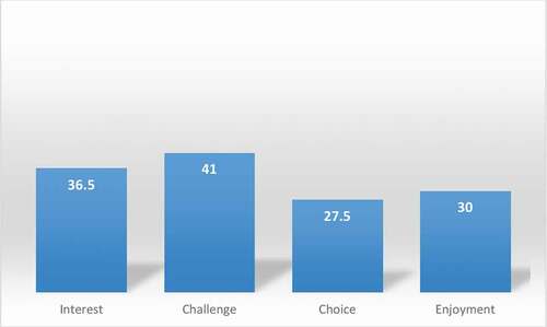 Figure 1. Means on teachers’ perceptions towards integration of TE