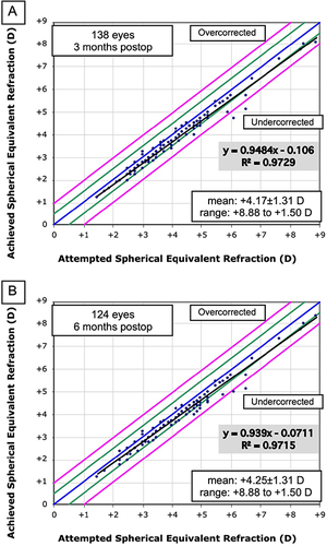 Figure 3 Attempted versus achieved spherical equivalent refraction at (A) 3 and (B) 6 months. The blue line indicates a perfect result, and the green and pink lines depict over- and under-correction of 0.50 D and 1.00 D, respectively.