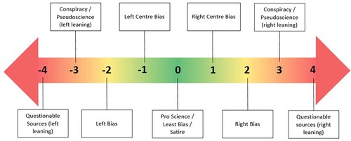 Figure 1. The Categories of Bias assigned to domains by MediaBiasFactCheck (MediaBiasFactCheck.com, Citation2021), and the score assigned for this study to enable quantitative analysis.