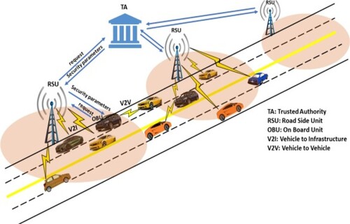 Figure 5. Securing VANETs using a central trusted authority.