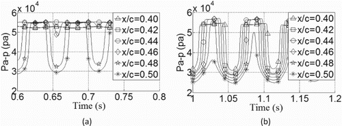 Figure 25. Pressure fluctuations over time in the shock oscillation regions on the airfoil with a microtab installed at x/c = 0.9 chord-wise on the upper airfoil surface when: (a) the shock oscillation range is at minimum and (b) the shock oscillation range is at maximum.