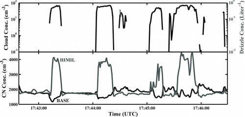 FIG. 13 Performance of the HIMIL and BASE inlets on NSF/NCAR C-130 aircraft in a drizzle-free cloud penetration case.