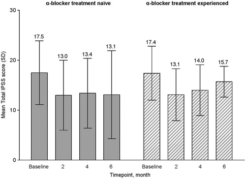 Figure 5. Total IPSS at baseline and months 2, 4 and 6.