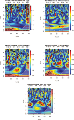 Figure 5. Co-movements between dogecoin and African stocks.