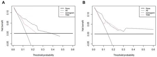 Figure 4 The Decision Curves Analysis curve for the nomogram of DMFS in the training cohort (A) and validation cohort (B).