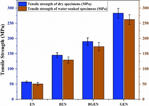 Figure 4. Tensile properties of dry and water-soaked specimens (with nanoclay).