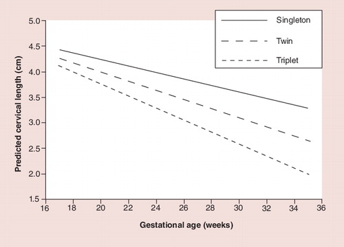 Figure 5. Predicted cervical length change among singleton, twin and triplet pregnancies, across gestation.Reproduced with permission from Citation[64].