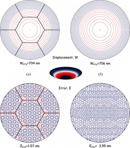 Figure 7 Generation of Defocus. (a) Segmented bimorph and (b) monolithic bimorph. Generated shape (top) and error committed (bottom) when employing a segmented bimorph mirror (left) and a monolithic bimorph mirror (right), with the layouts represented in Figure 6. The steps between contours are different for each plot. (Figure is provided in color online.).