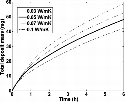 FIG. 14 Effect of deposit thermal conductivity on total deposit mass calculated by the model as a function of time.