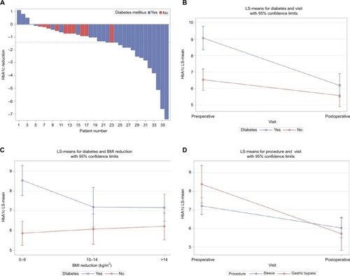 Figure 1 Changes in HbA1c by visit, diabetes status, body mass index (kg/m2) reduction, and procedure type after bariatric surgery.