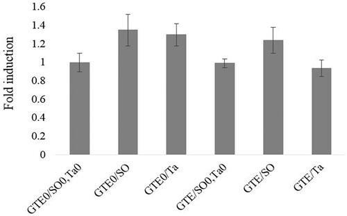 Figure 3. QRT-PCR analysis TNF-α (tumour necrosis factor α) in abdominal fat tissue of female broiler chicks in response to green tee extract (GTE) and fat supplementation. GTE0: without green tea extract; GTE500: 500 mg green tea extract/kg diet; SO: Soybean oil; Ta: tallow; SO0/Ta0: without soybean oil/without tallow.