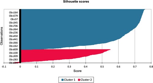 Figure 4. K-Means clustering for the hyperinsulinemia outcome.