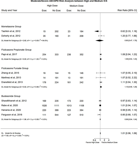 Figure 4 Comparison of Moderate/Severe AECOPD Risk between patients with COPD using High Dose ICS versus Medium ICS as part of maintenance therapy.