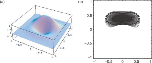 Figure 8. Simulation 3: Reconstruction of χω1. (a) the approximation of g = χω1; (b) A density plot cutted at half amplitude of and the comparison with ω1 (dotted boundary).