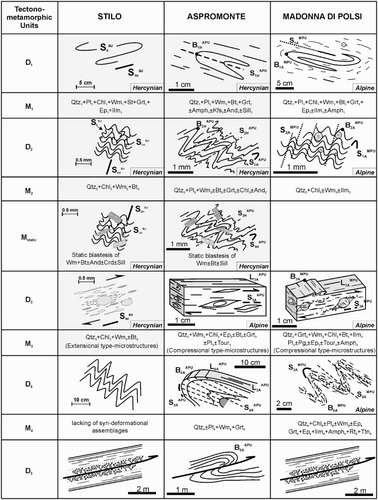 Figure 4. Synoptic table showing relationships between deformational phases (Dn) and metamorphic episodes (Mn) recognized into the three tectono metamorphic units (modified, after CitationPezzino et al., 2008). The light gray filled areas indicate deformational episodes and crystallization events developed during Hercynian time. Note about the subscript/superscript notation: subscripts are composed by a number followed by a letter, the number stays for a specific deformational phases (from 1 to 5) and the letter for Hercynian (H) or Alpine (A) age. The superscripts identify the various tectono-metamorphic units: SU (Stilo Unit), APU (Aspromonte Peloritani Unit), and MPU (Madonna di Polsi Unit). Legend: S = schistosity or foliation; L = stretching lineation; B = fold axis.