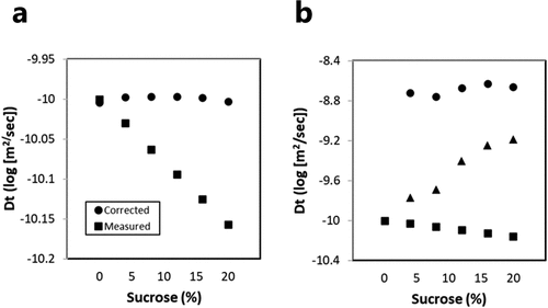 Figure 5. Sucrose-dependent diffusion behavior of MV-VHH and acetate. (a) Measured diffusion behavior of MV-VHH as a function of sucrose (■) and MV-VHH diffusion values corrected for sucrose viscosity (●). The hydrodynamic radius of the MV-VHH is constant and, when calibrated, is calculated to be 3.7 nm from the diffusion constant. (b) Diffusion behavior of acetate alone (●) and acetate in the presence of the MV-VHH (▴) shows the reduction of acetate–protein interactions at higher sucrose concentrations. ■ MV-VHH diffusion values are replotted from 5 A. Error bars for Log Dt diffusion data are very small (< 0.03) and have been left off for clarity.(Figure 5) Changes in diffusion behavior of MV-VHH as function of sucrose and that of acetate showing interaction between acetate and protein as a function of increasing sucrose concentration.