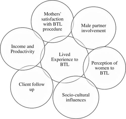 Figure 1 A thematic linkages of major themes among women using bilateral tubal ligation contraceptive method.